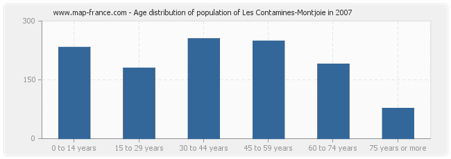 Age distribution of population of Les Contamines-Montjoie in 2007